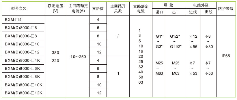 安徽BSport体育官网防爆电气有限公司BXM(D)8030系列防爆防腐照明配电箱技术参数