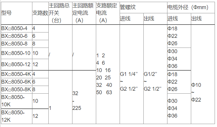 安徽BSport体育官网防爆电气有限公司BXM8050防爆防腐配电箱选型表